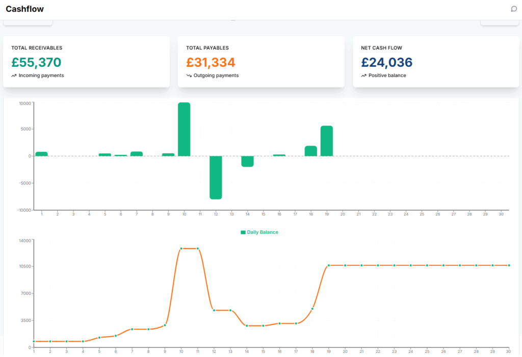 Paylists cash flow dashboard showing receivables, payables and net cash flow